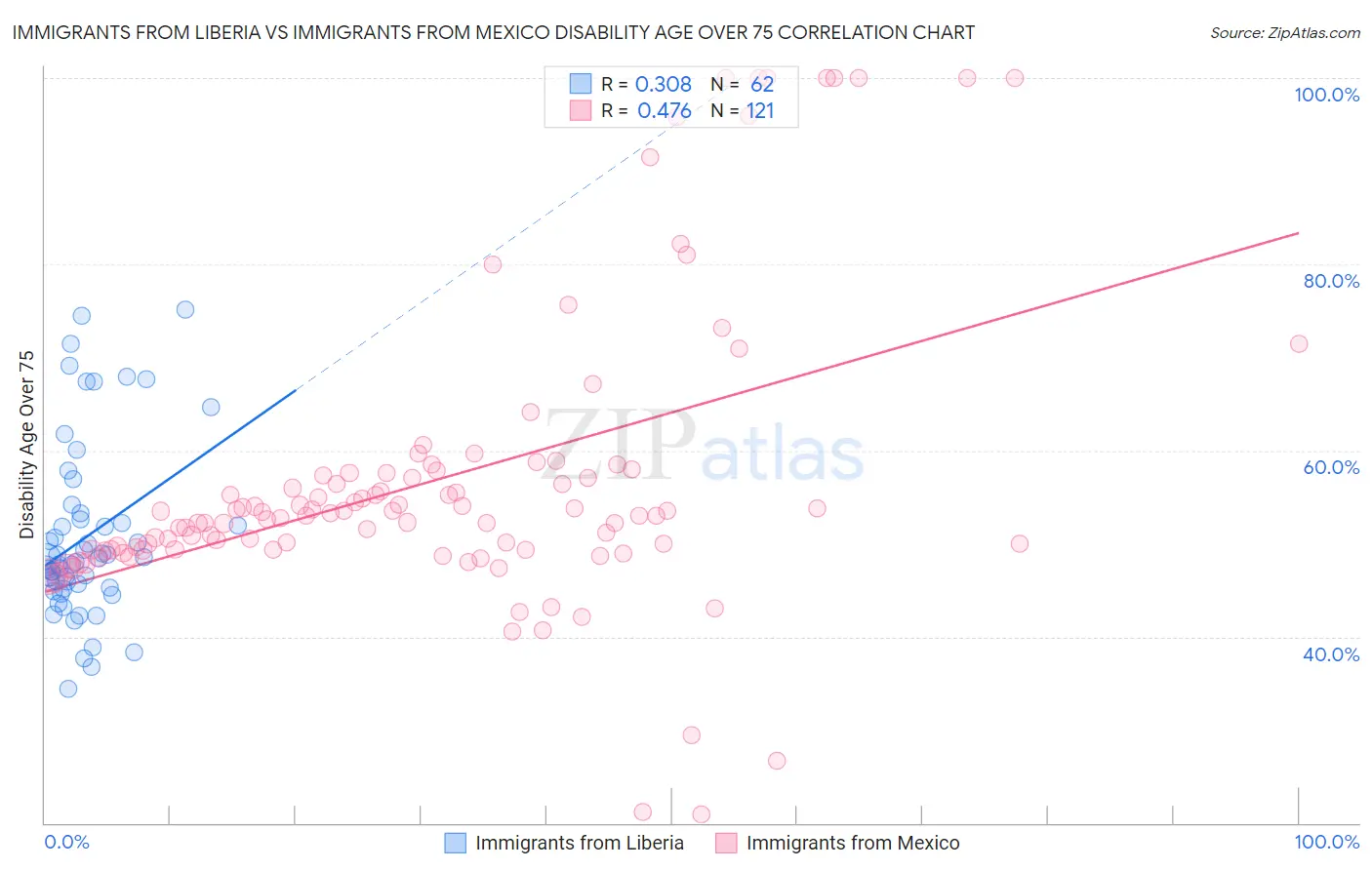 Immigrants from Liberia vs Immigrants from Mexico Disability Age Over 75