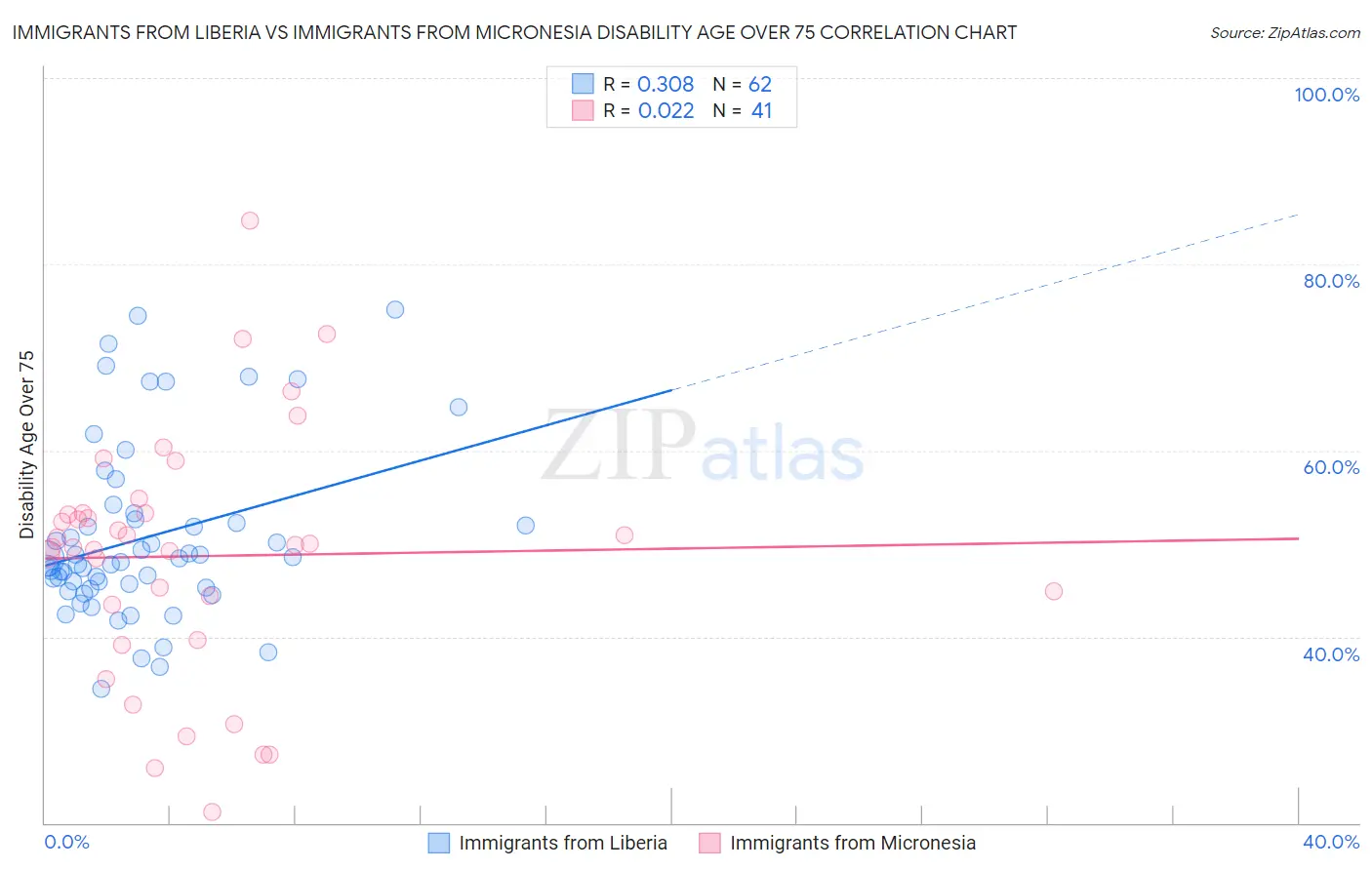 Immigrants from Liberia vs Immigrants from Micronesia Disability Age Over 75