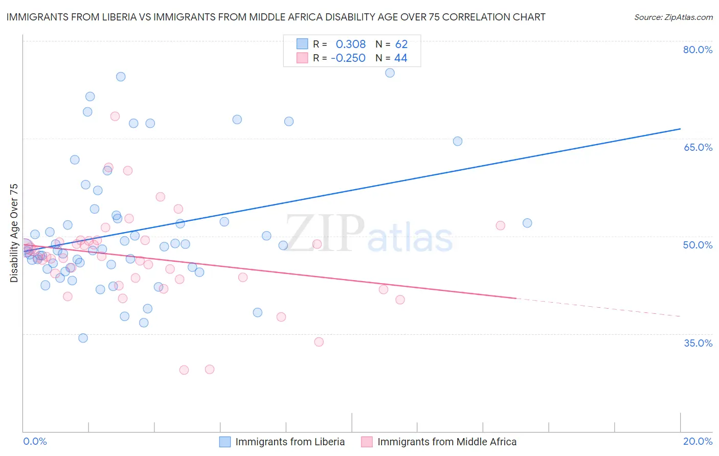 Immigrants from Liberia vs Immigrants from Middle Africa Disability Age Over 75