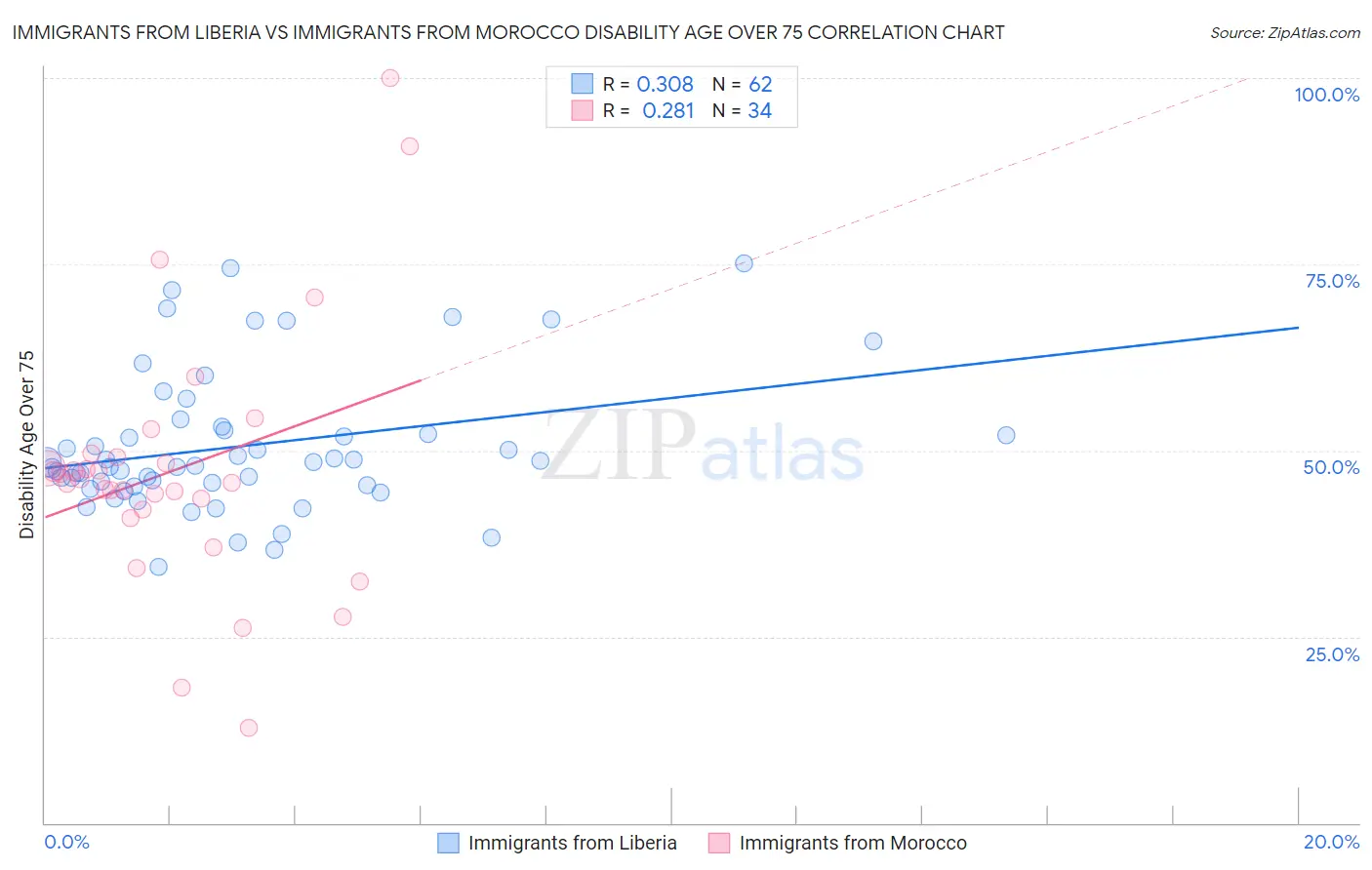 Immigrants from Liberia vs Immigrants from Morocco Disability Age Over 75