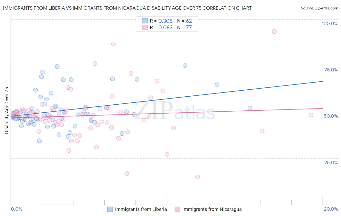 Immigrants from Liberia vs Immigrants from Nicaragua Disability Age Over 75