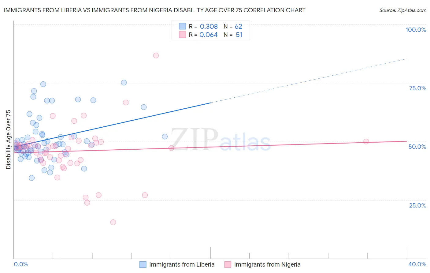 Immigrants from Liberia vs Immigrants from Nigeria Disability Age Over 75