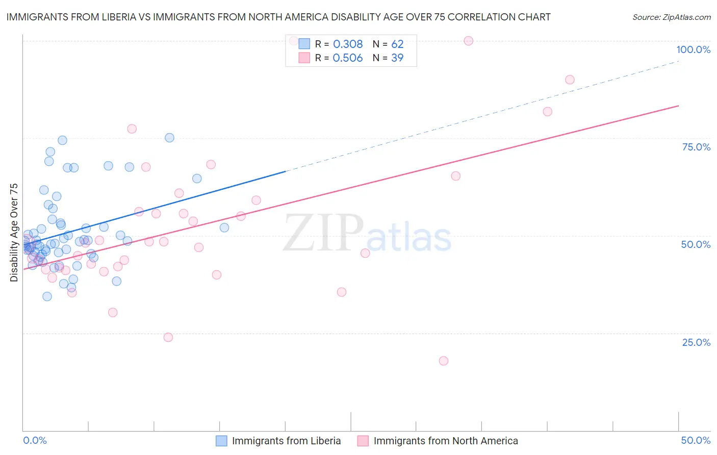 Immigrants from Liberia vs Immigrants from North America Disability Age Over 75