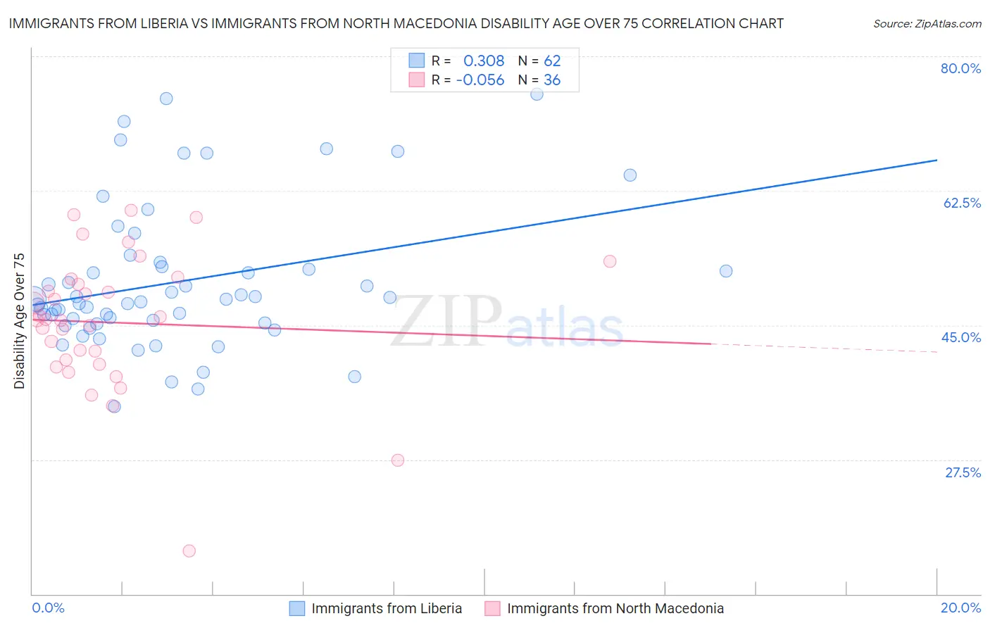 Immigrants from Liberia vs Immigrants from North Macedonia Disability Age Over 75