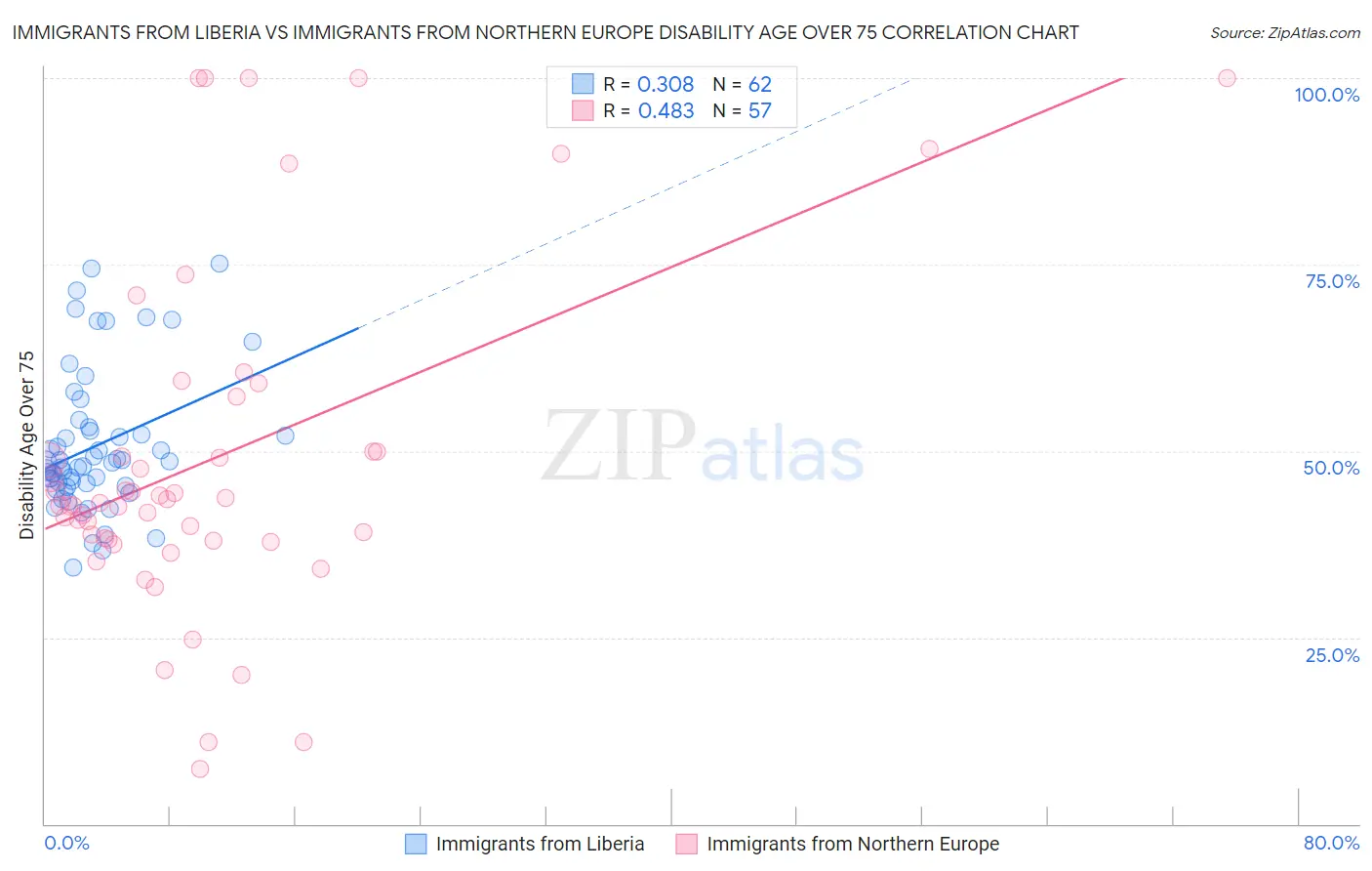 Immigrants from Liberia vs Immigrants from Northern Europe Disability Age Over 75
