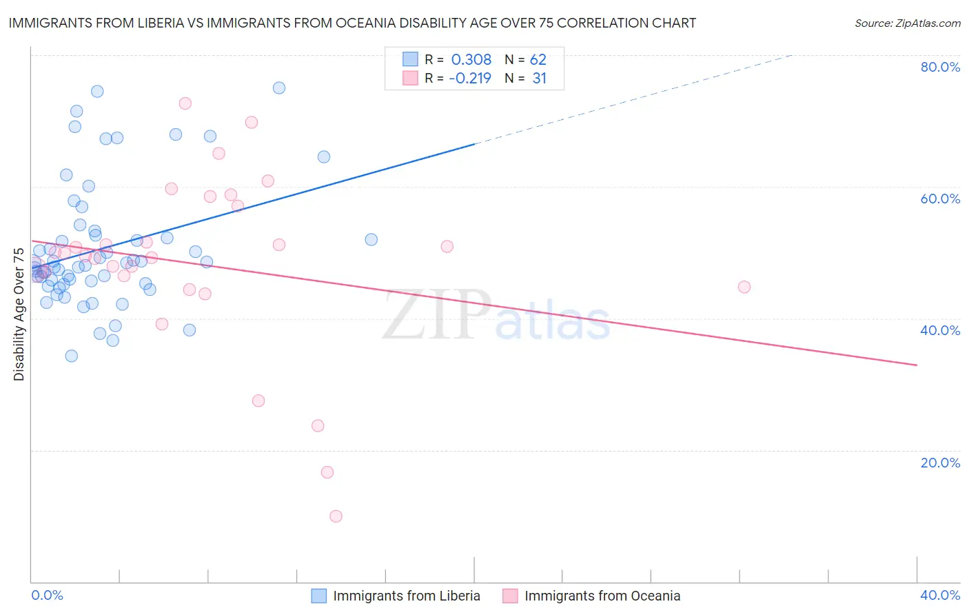 Immigrants from Liberia vs Immigrants from Oceania Disability Age Over 75