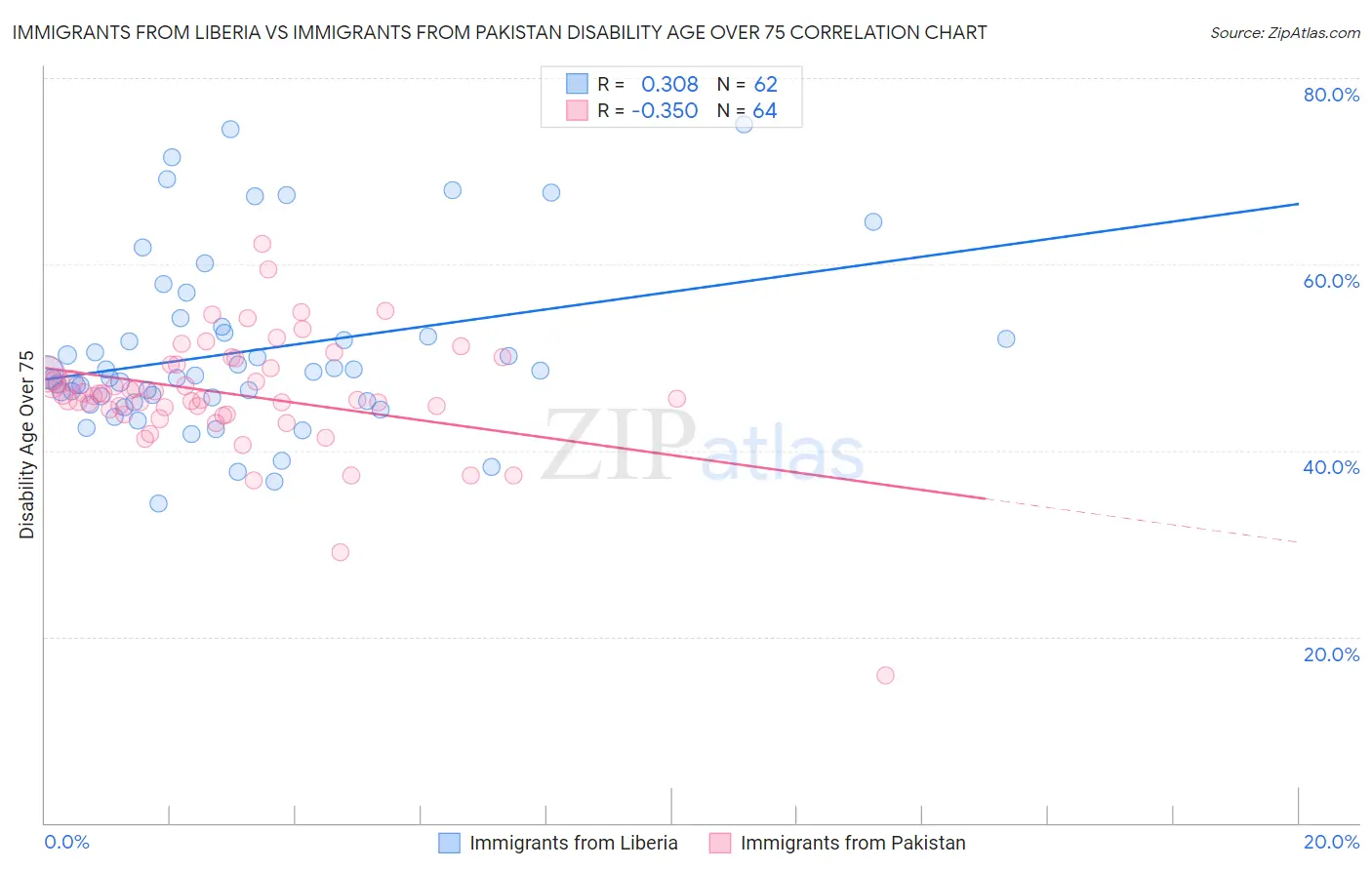 Immigrants from Liberia vs Immigrants from Pakistan Disability Age Over 75
