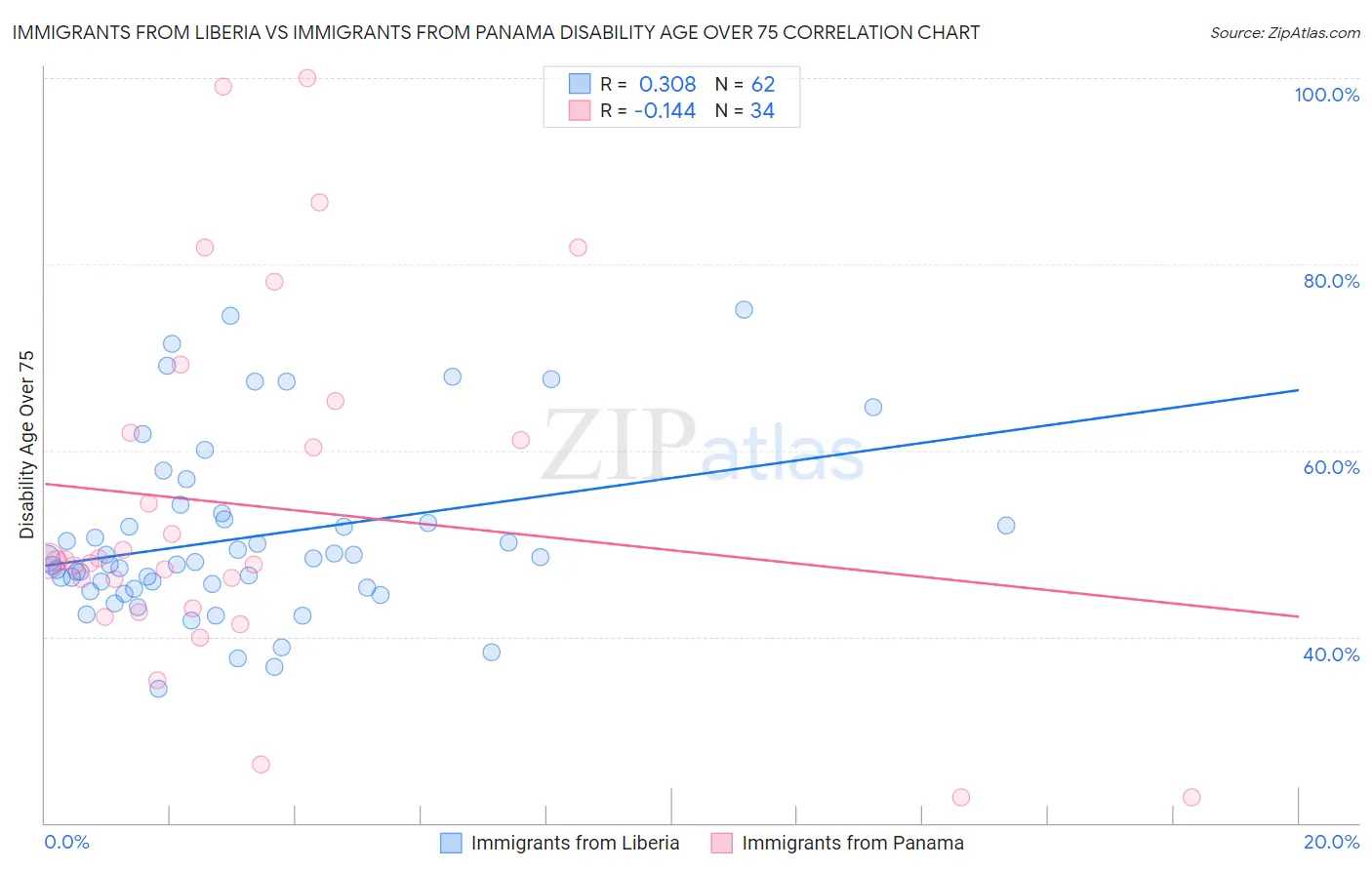 Immigrants from Liberia vs Immigrants from Panama Disability Age Over 75