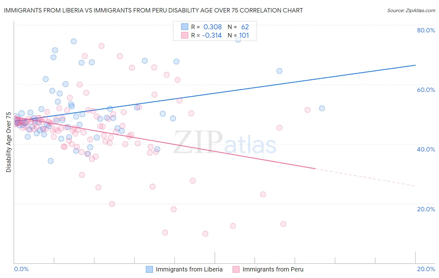 Immigrants from Liberia vs Immigrants from Peru Disability Age Over 75