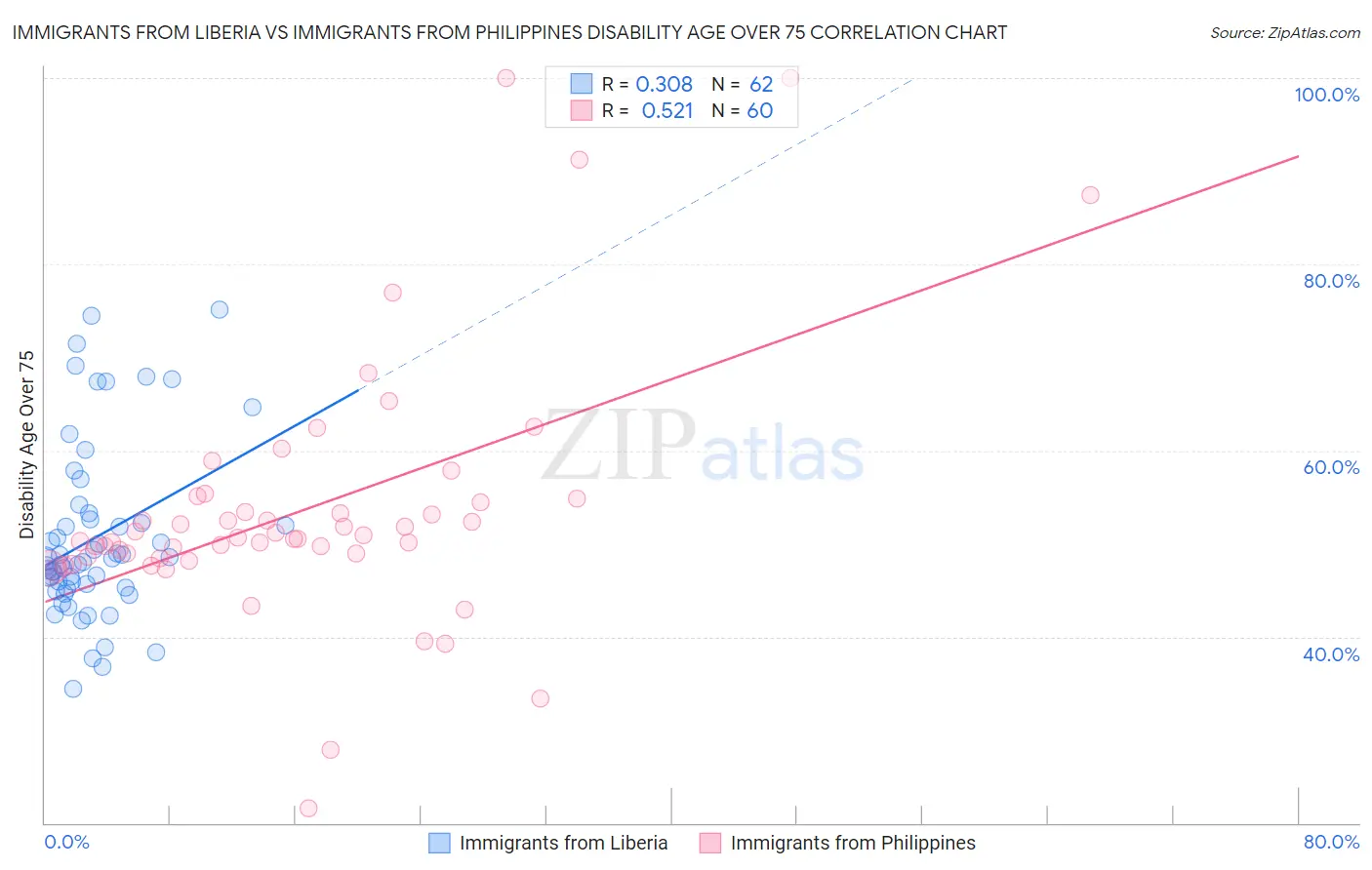Immigrants from Liberia vs Immigrants from Philippines Disability Age Over 75