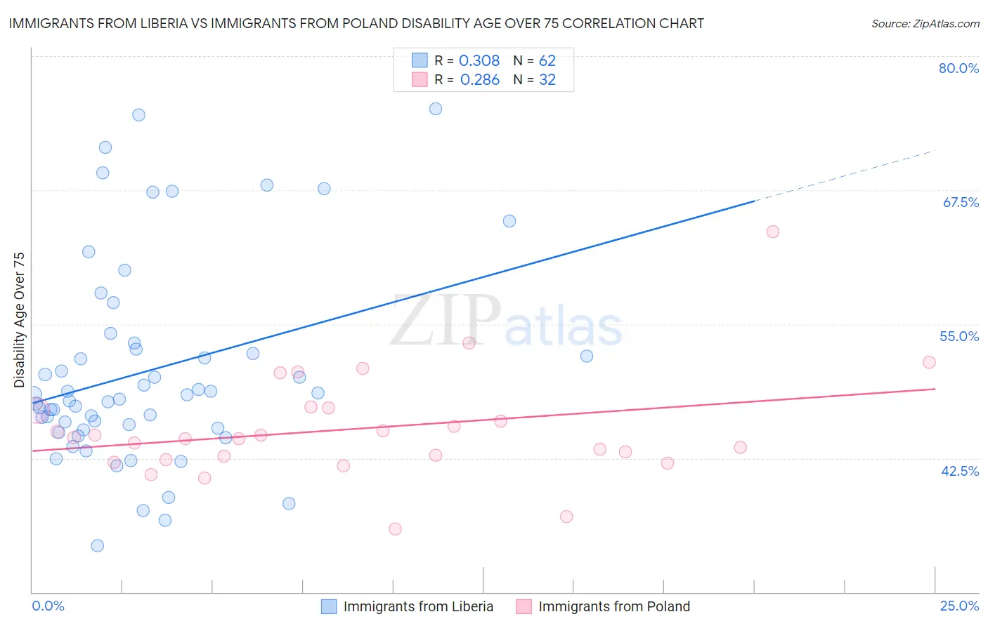 Immigrants from Liberia vs Immigrants from Poland Disability Age Over 75