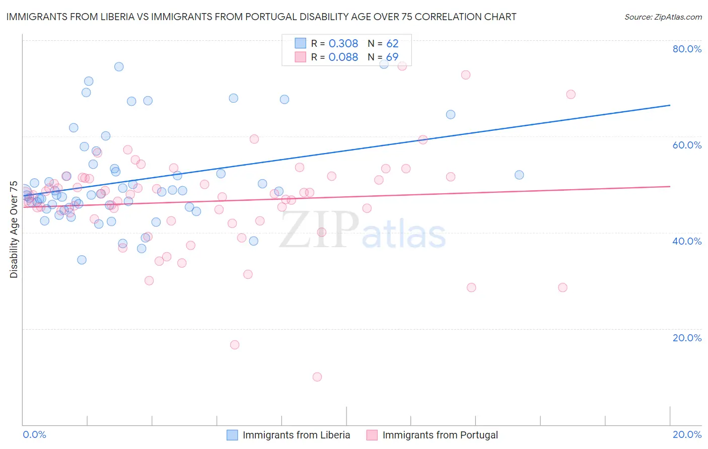 Immigrants from Liberia vs Immigrants from Portugal Disability Age Over 75