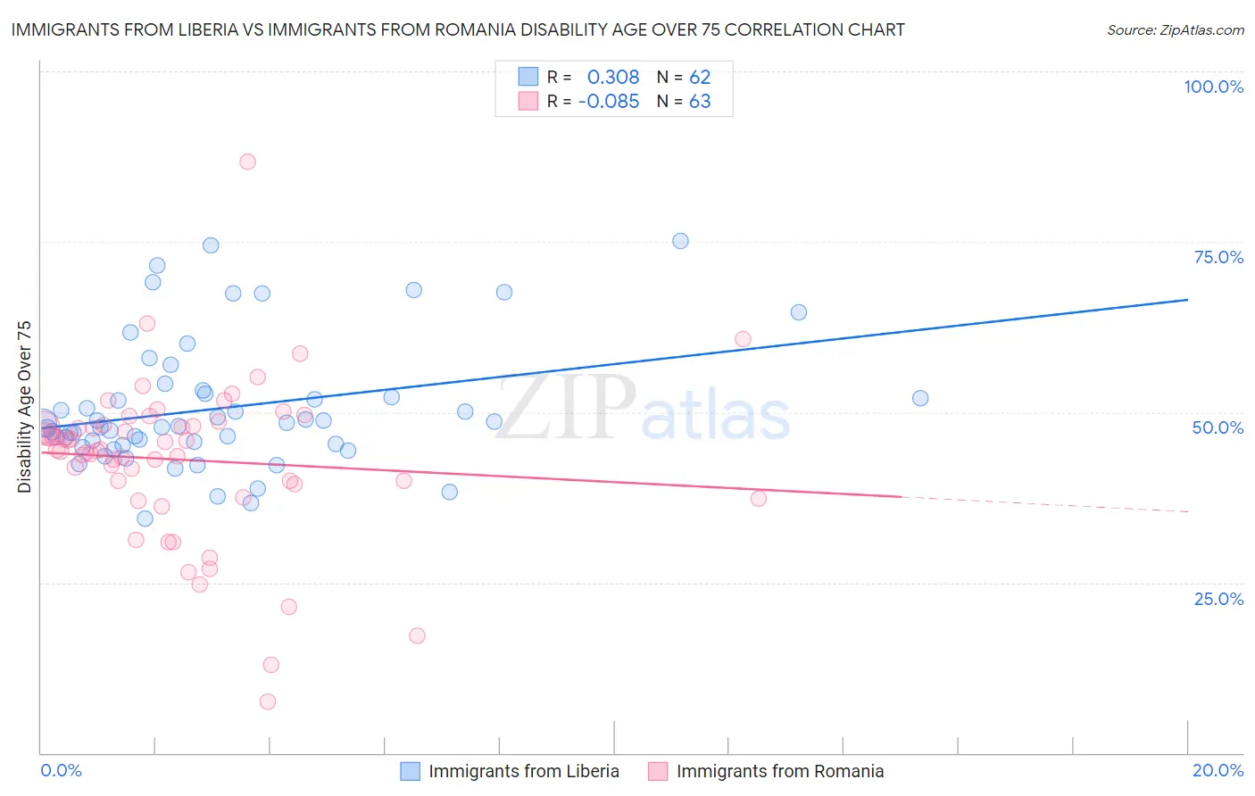 Immigrants from Liberia vs Immigrants from Romania Disability Age Over 75