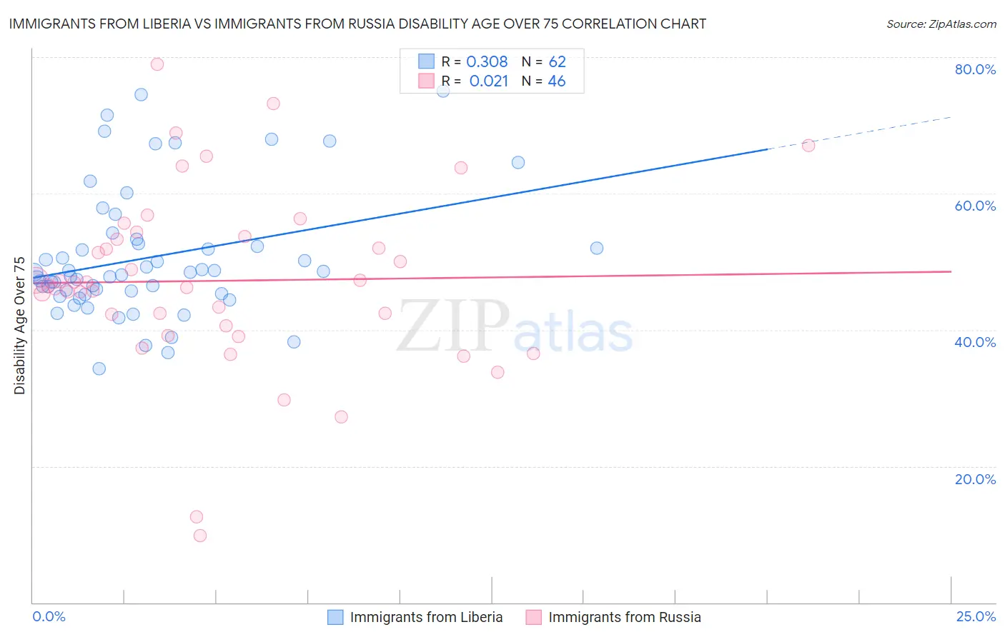 Immigrants from Liberia vs Immigrants from Russia Disability Age Over 75