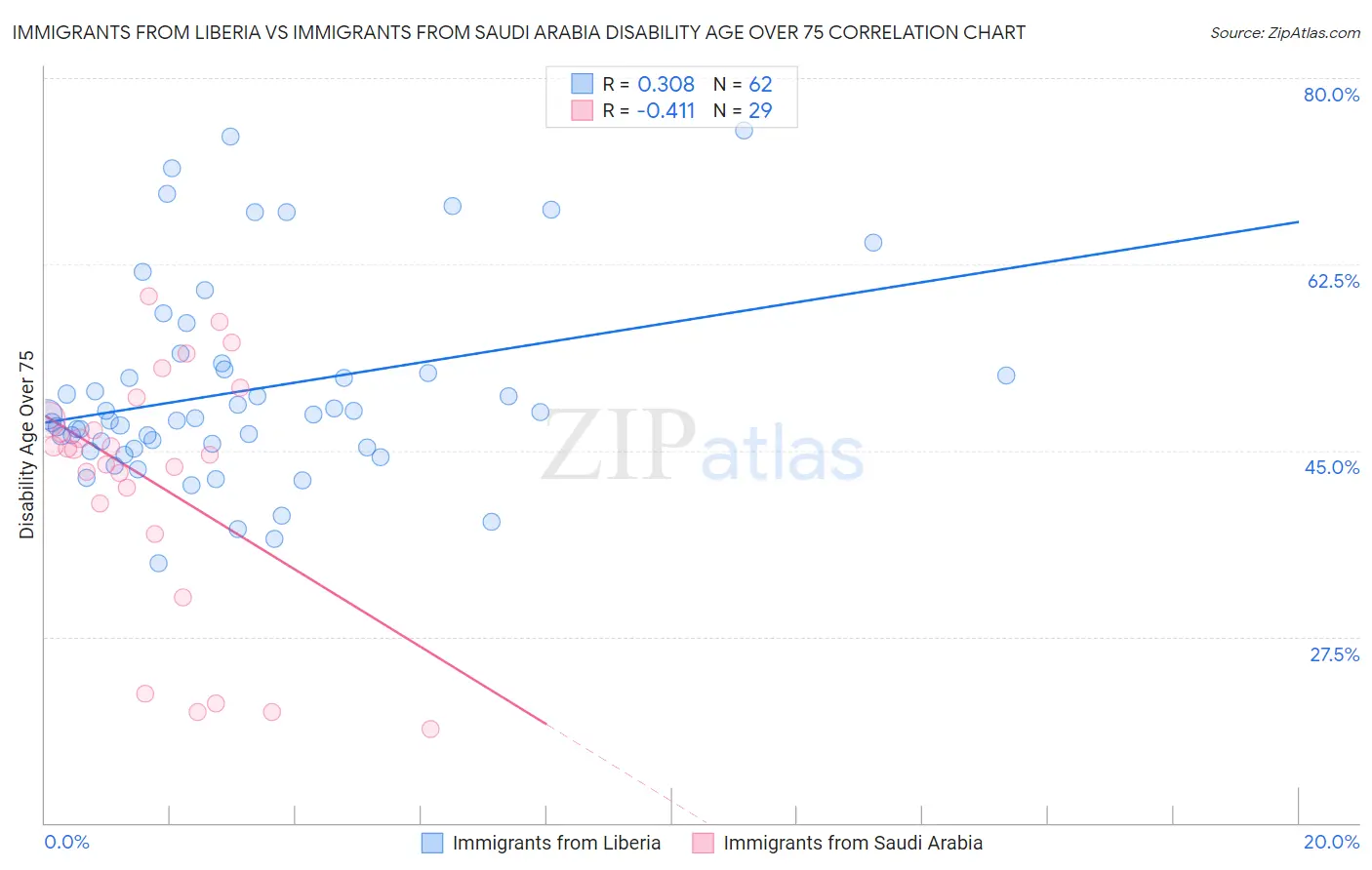 Immigrants from Liberia vs Immigrants from Saudi Arabia Disability Age Over 75