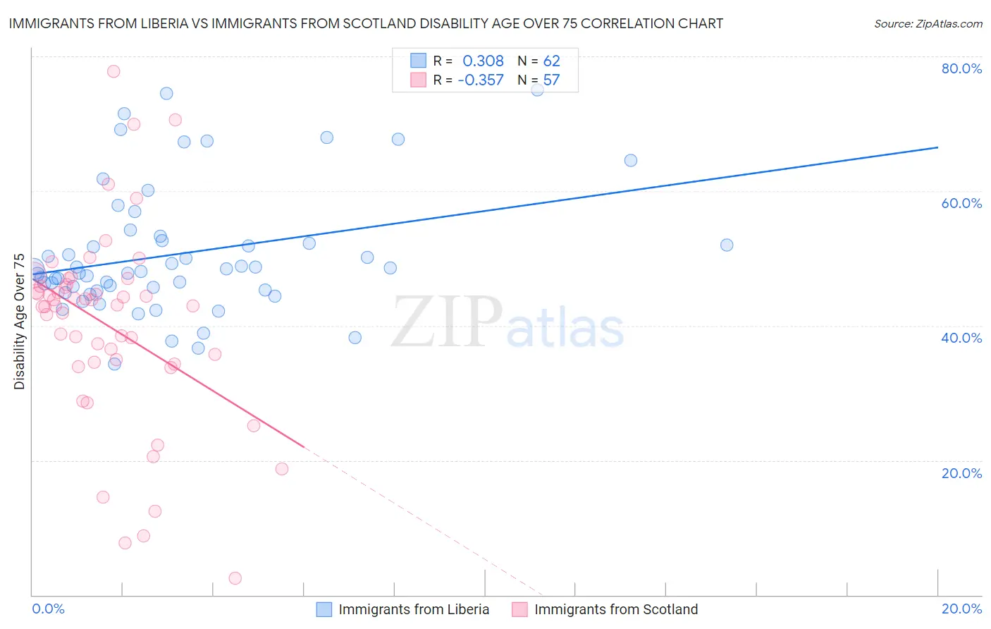 Immigrants from Liberia vs Immigrants from Scotland Disability Age Over 75