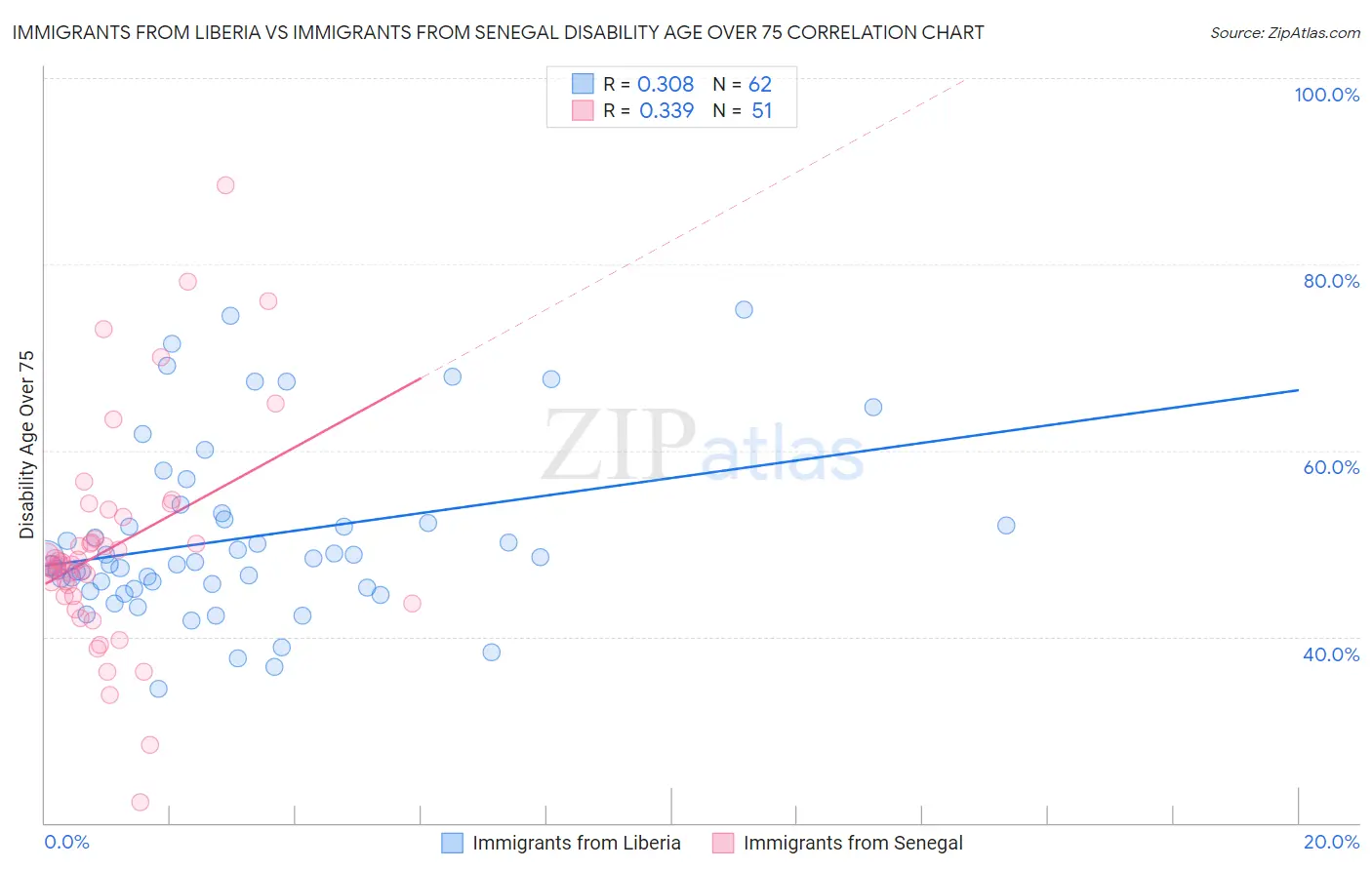 Immigrants from Liberia vs Immigrants from Senegal Disability Age Over 75