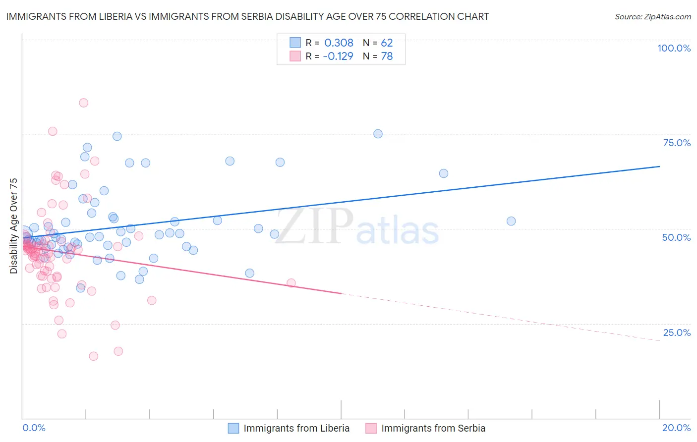 Immigrants from Liberia vs Immigrants from Serbia Disability Age Over 75