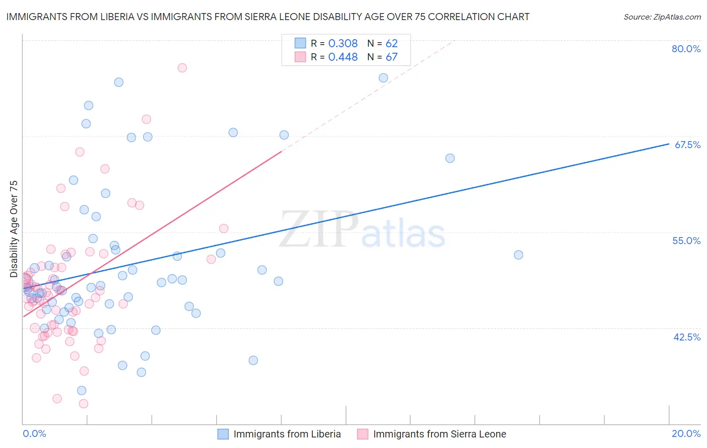 Immigrants from Liberia vs Immigrants from Sierra Leone Disability Age Over 75