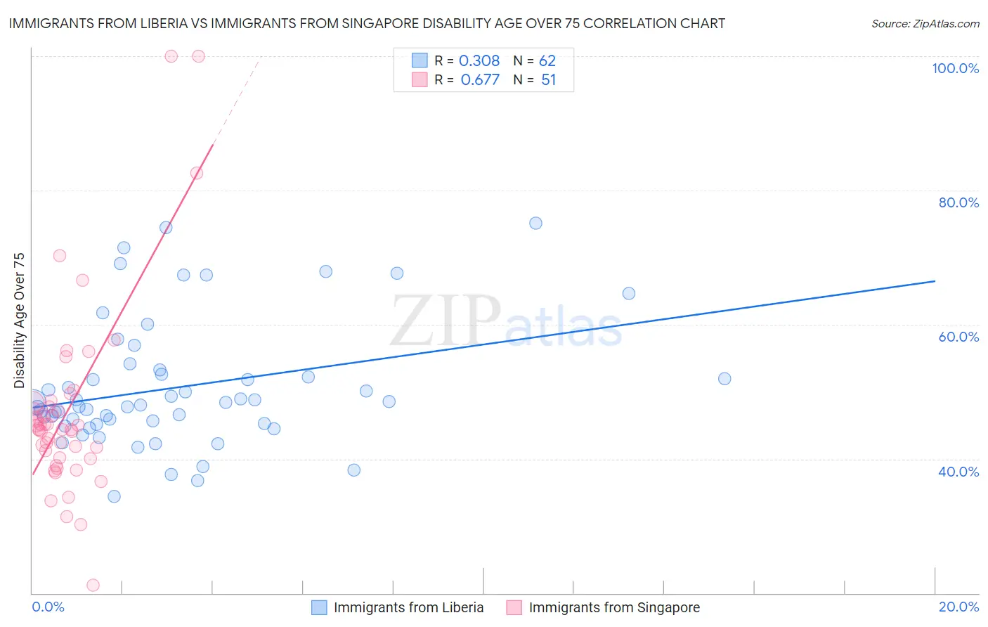 Immigrants from Liberia vs Immigrants from Singapore Disability Age Over 75