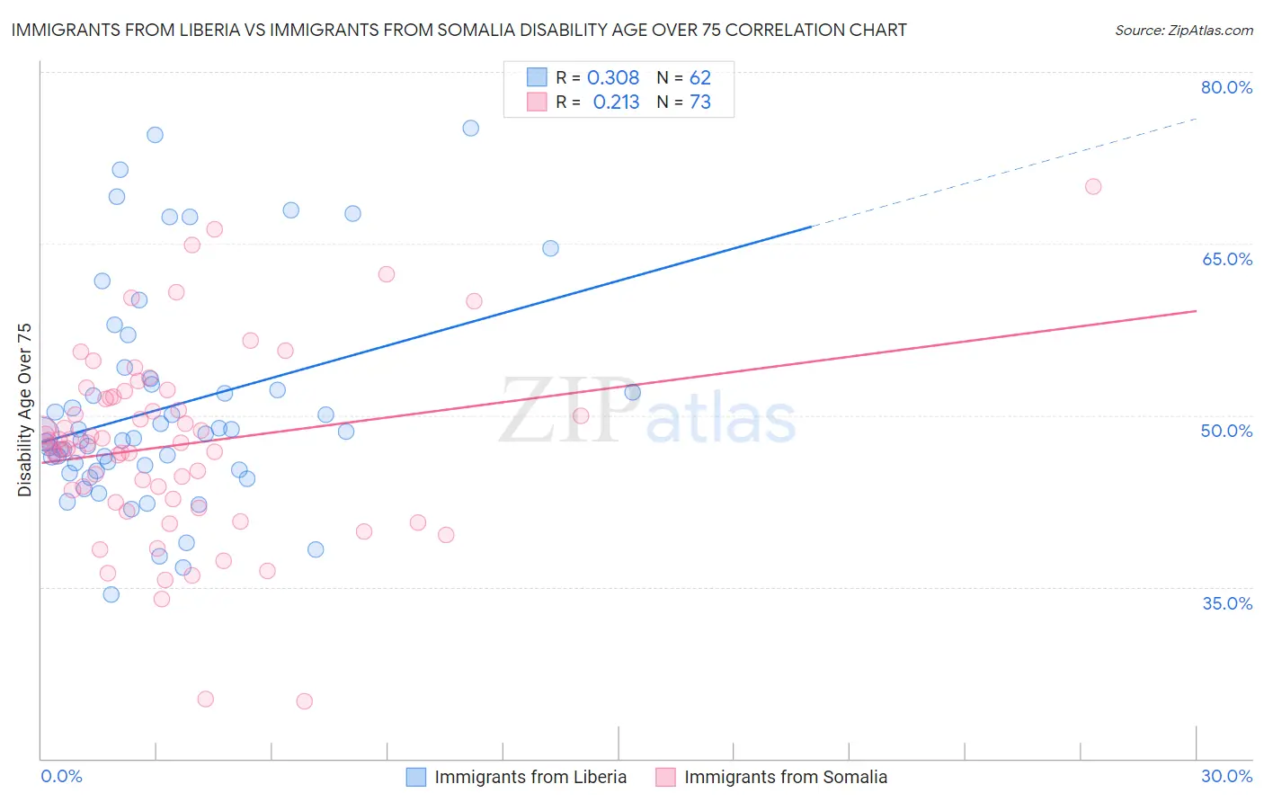 Immigrants from Liberia vs Immigrants from Somalia Disability Age Over 75