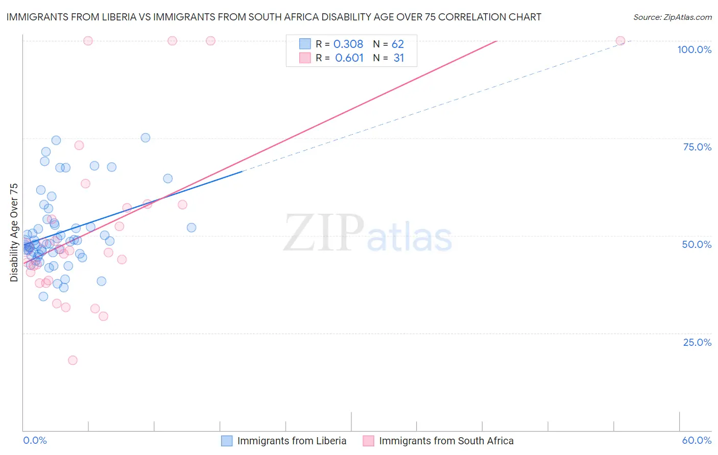 Immigrants from Liberia vs Immigrants from South Africa Disability Age Over 75