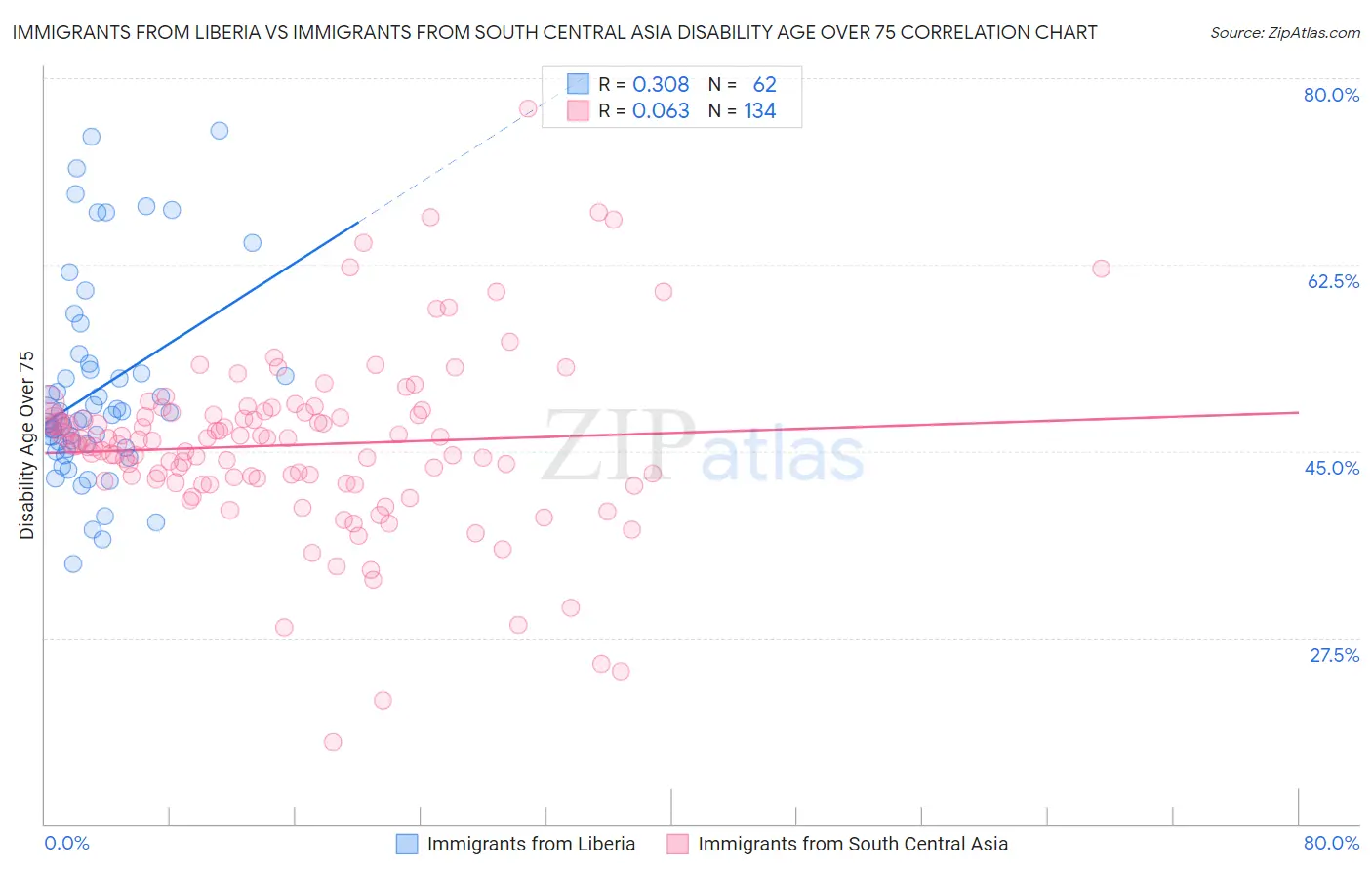 Immigrants from Liberia vs Immigrants from South Central Asia Disability Age Over 75
