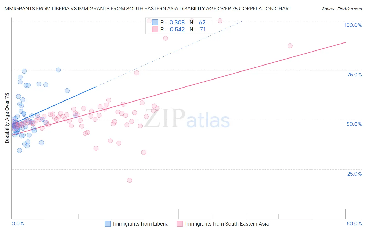Immigrants from Liberia vs Immigrants from South Eastern Asia Disability Age Over 75