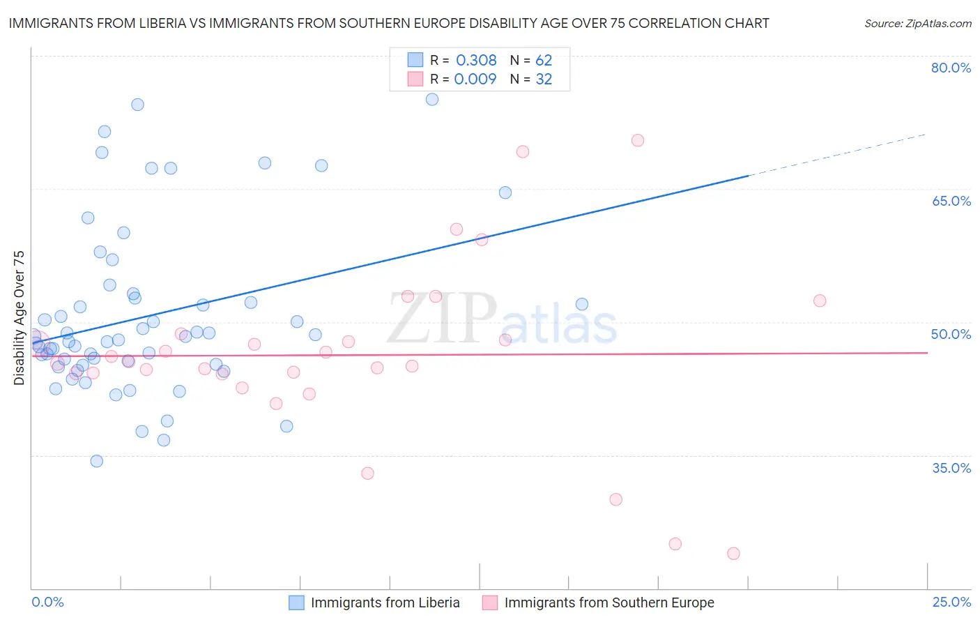 Immigrants from Liberia vs Immigrants from Southern Europe Disability Age Over 75