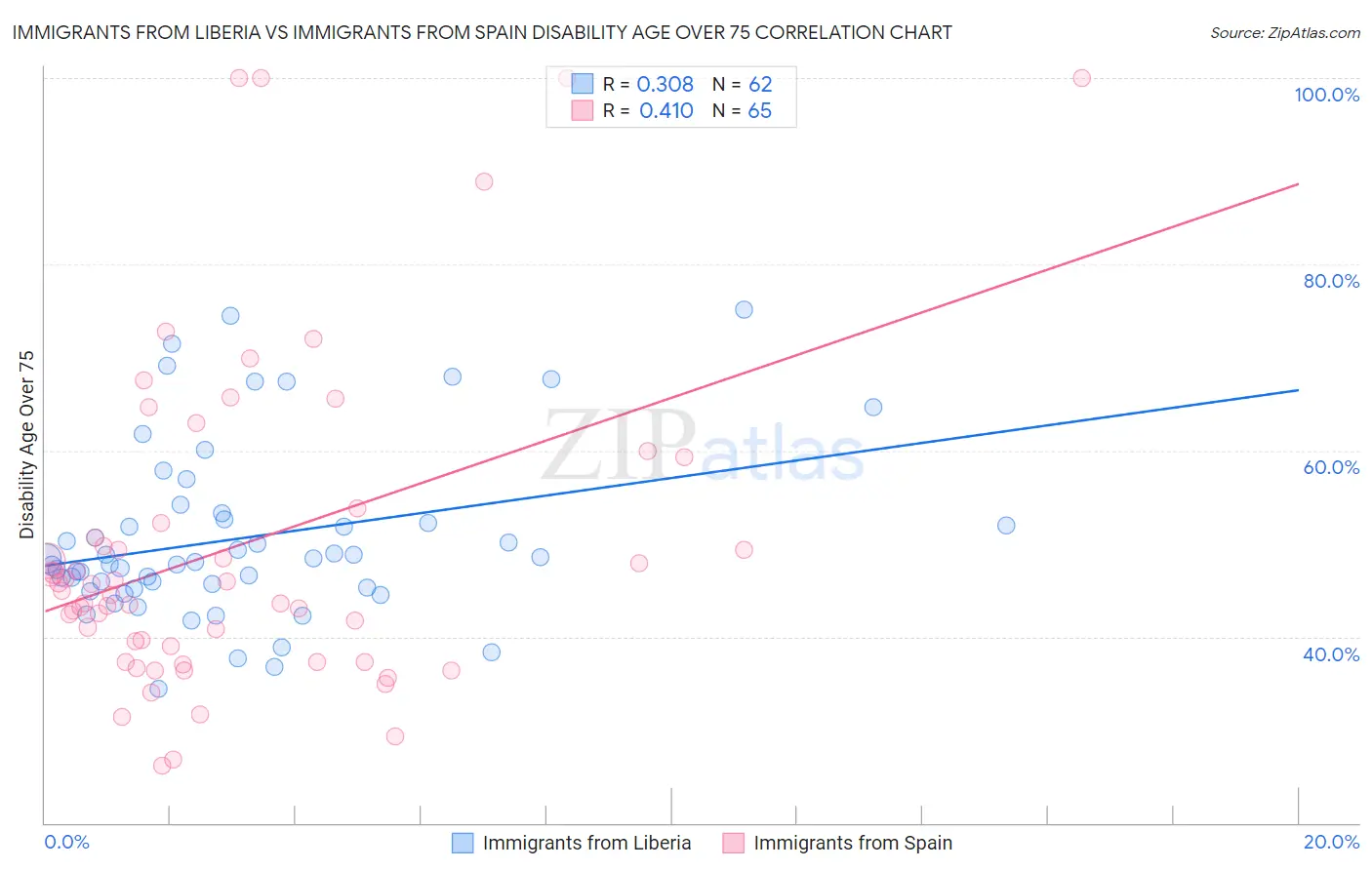 Immigrants from Liberia vs Immigrants from Spain Disability Age Over 75