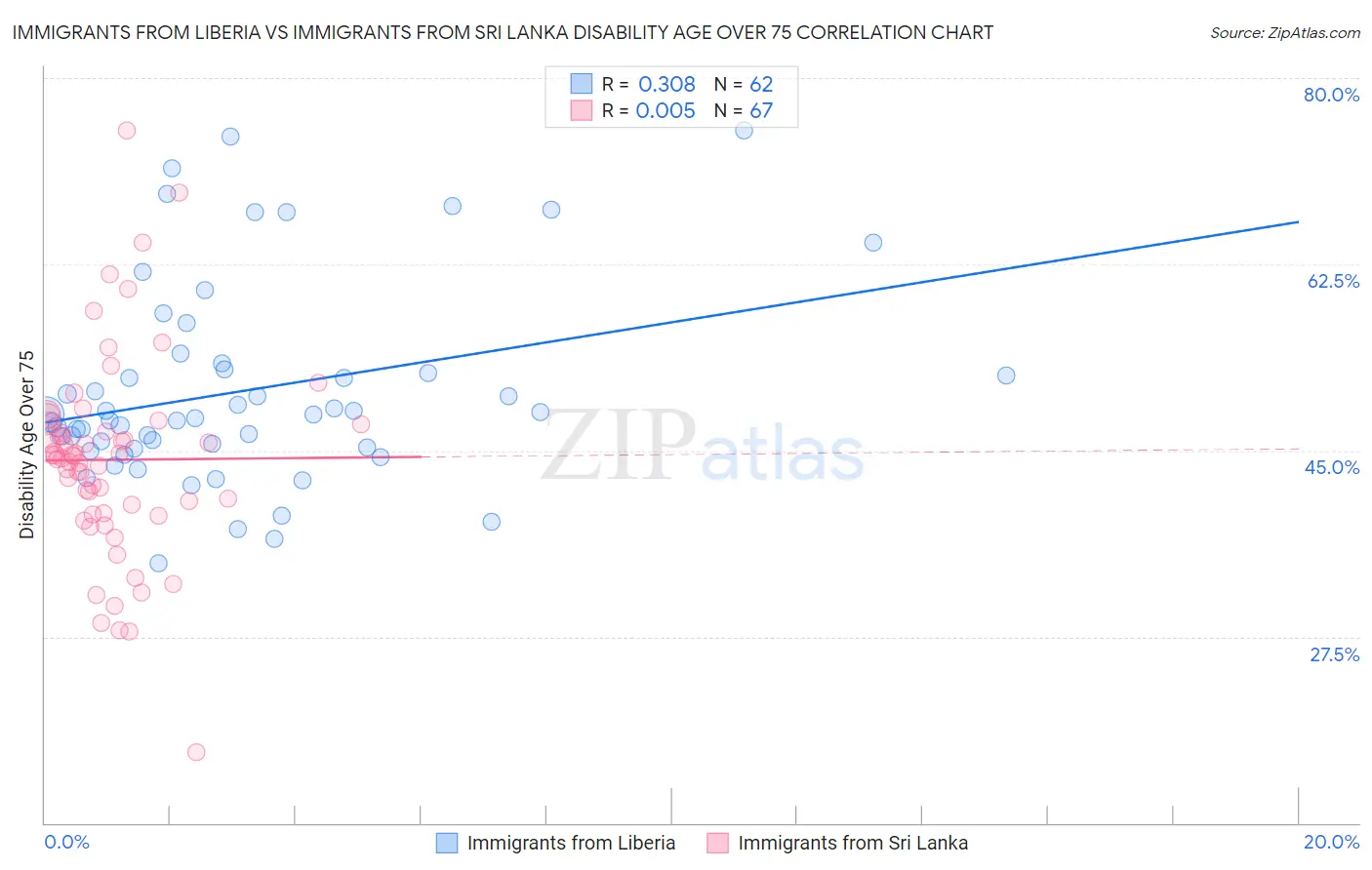 Immigrants from Liberia vs Immigrants from Sri Lanka Disability Age Over 75