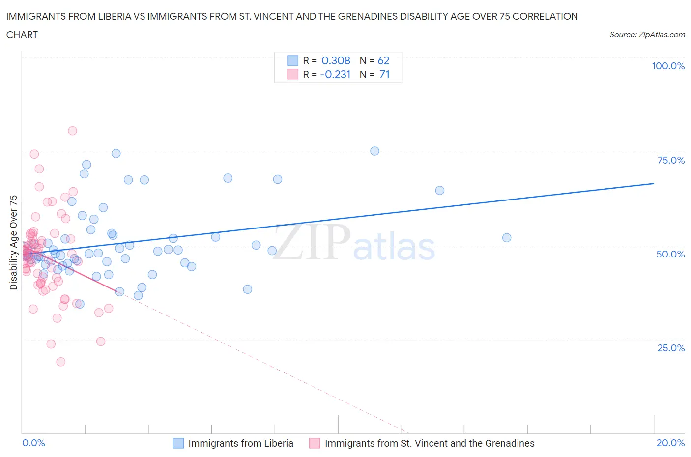 Immigrants from Liberia vs Immigrants from St. Vincent and the Grenadines Disability Age Over 75