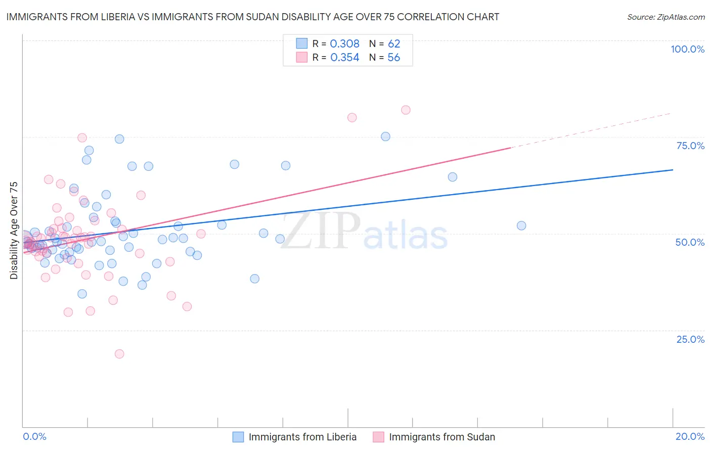 Immigrants from Liberia vs Immigrants from Sudan Disability Age Over 75