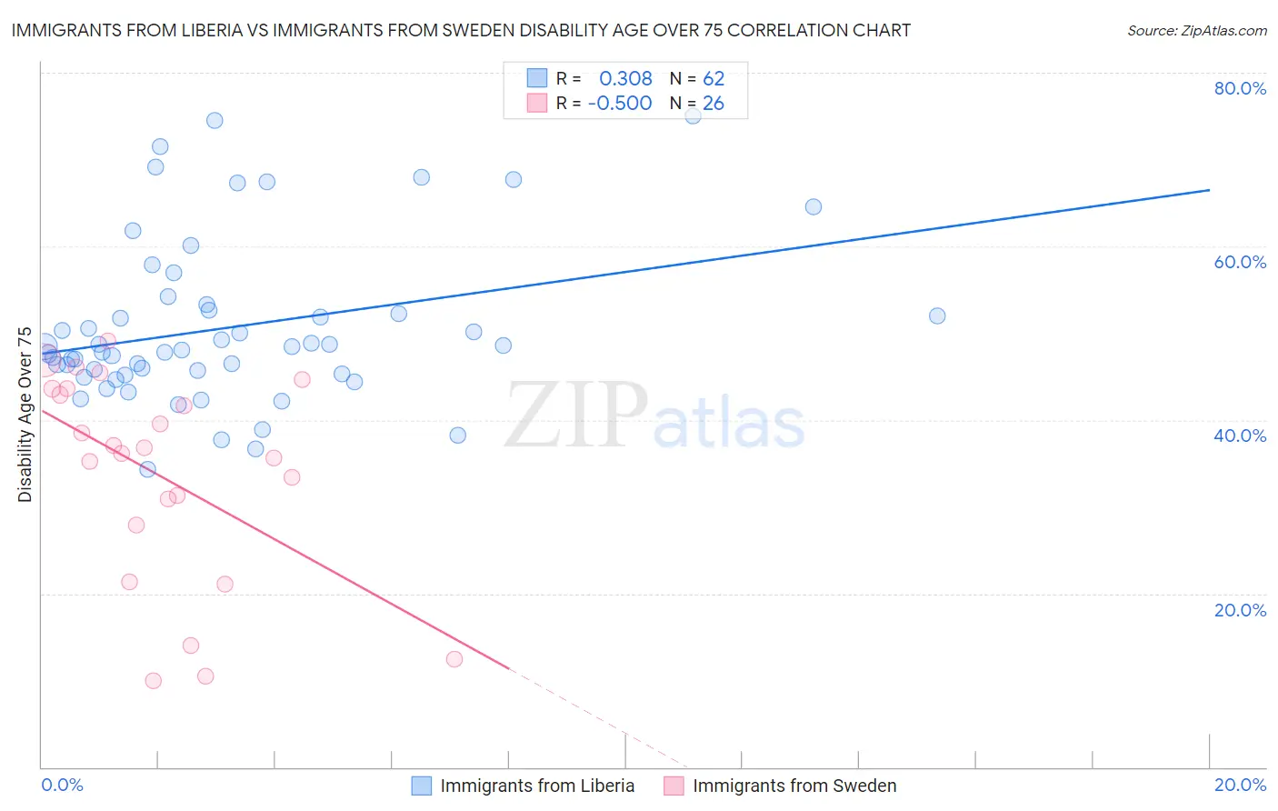 Immigrants from Liberia vs Immigrants from Sweden Disability Age Over 75