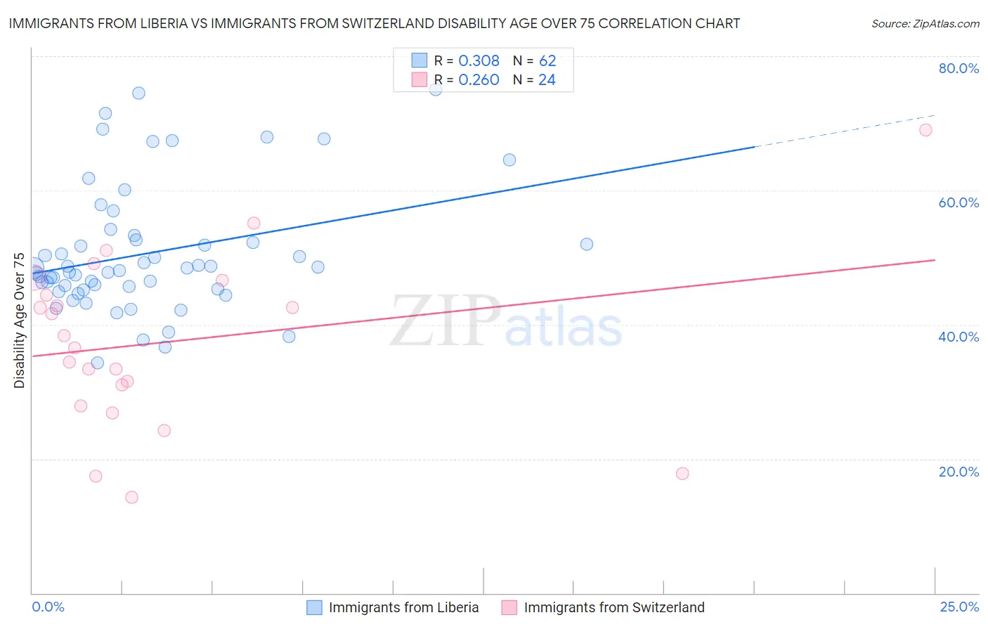 Immigrants from Liberia vs Immigrants from Switzerland Disability Age Over 75