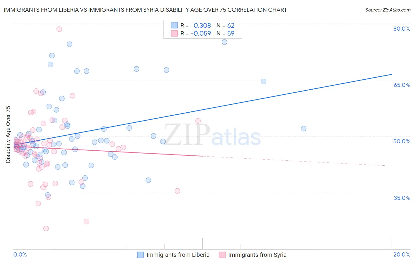 Immigrants from Liberia vs Immigrants from Syria Disability Age Over 75