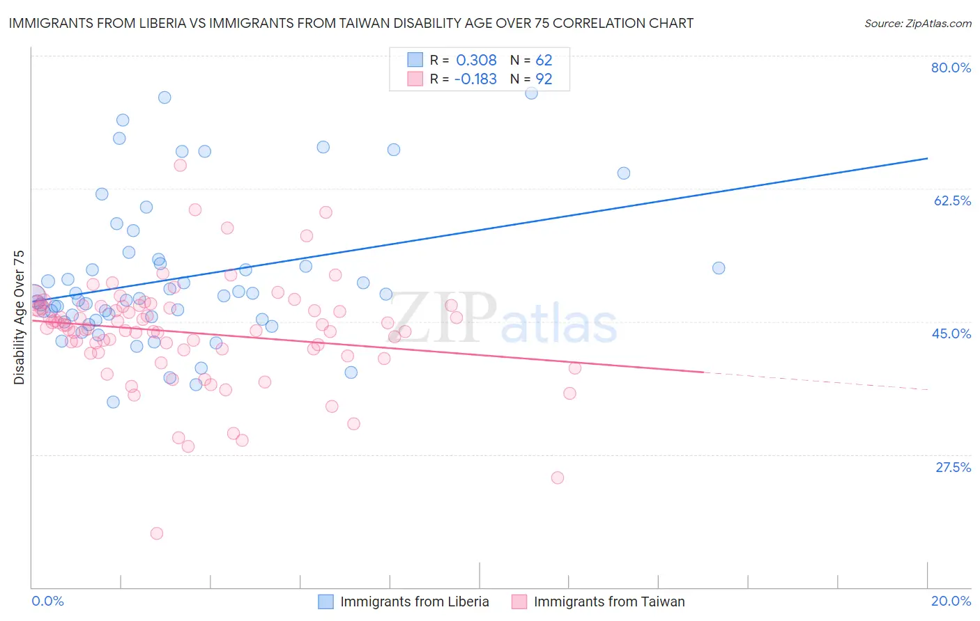 Immigrants from Liberia vs Immigrants from Taiwan Disability Age Over 75