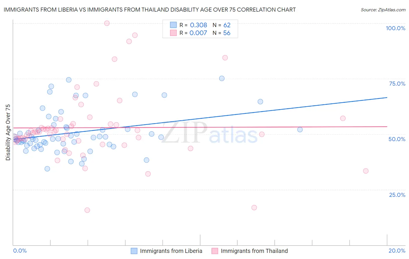 Immigrants from Liberia vs Immigrants from Thailand Disability Age Over 75