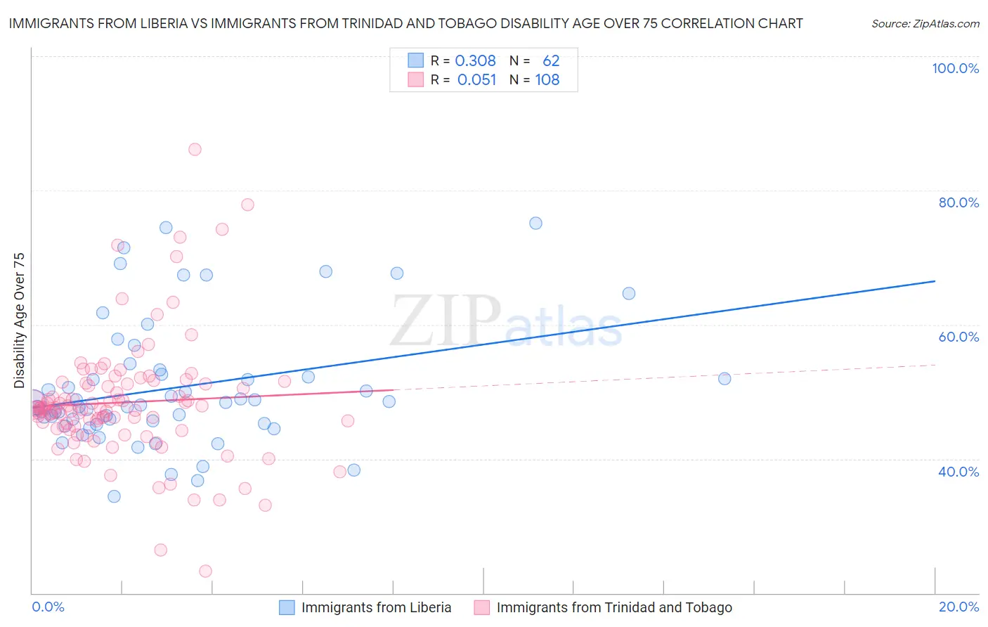 Immigrants from Liberia vs Immigrants from Trinidad and Tobago Disability Age Over 75
