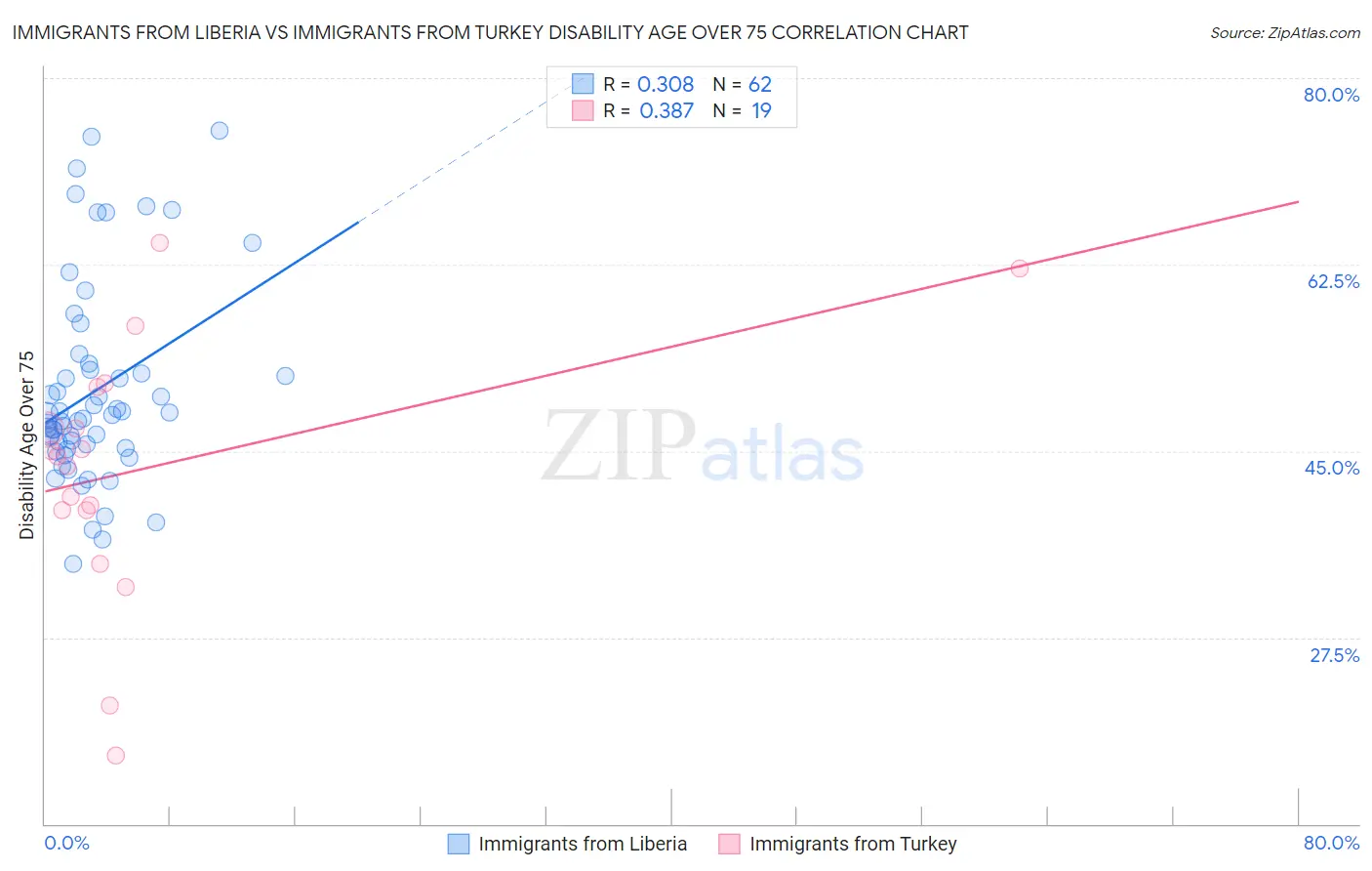 Immigrants from Liberia vs Immigrants from Turkey Disability Age Over 75