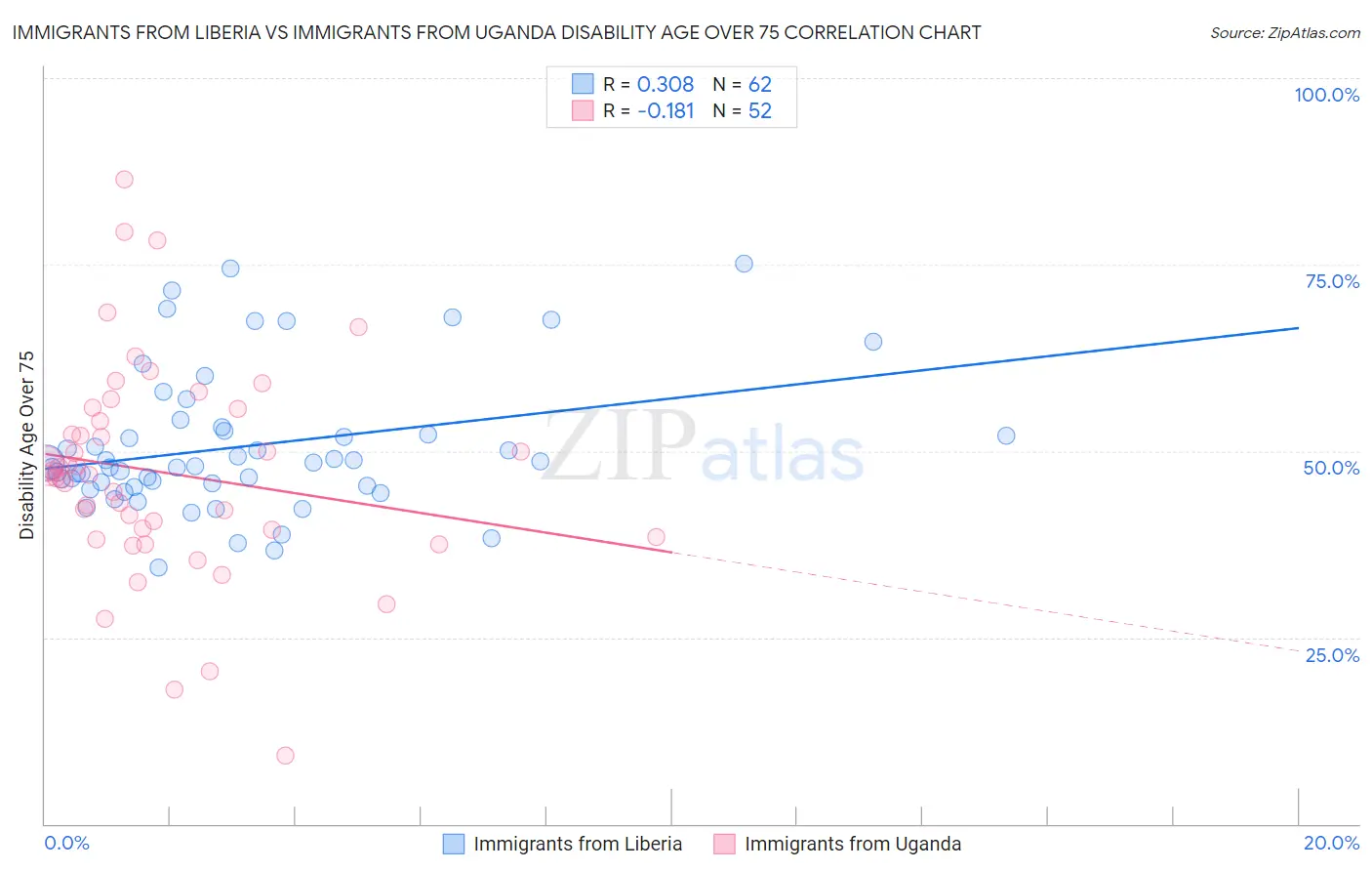 Immigrants from Liberia vs Immigrants from Uganda Disability Age Over 75