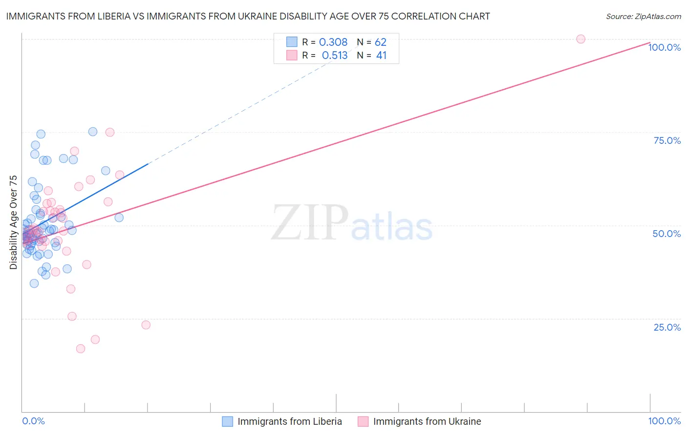 Immigrants from Liberia vs Immigrants from Ukraine Disability Age Over 75