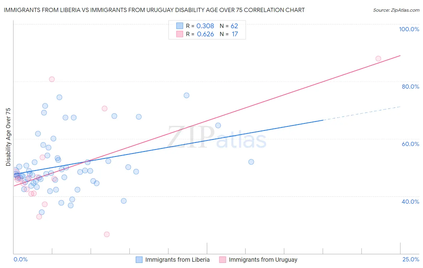 Immigrants from Liberia vs Immigrants from Uruguay Disability Age Over 75