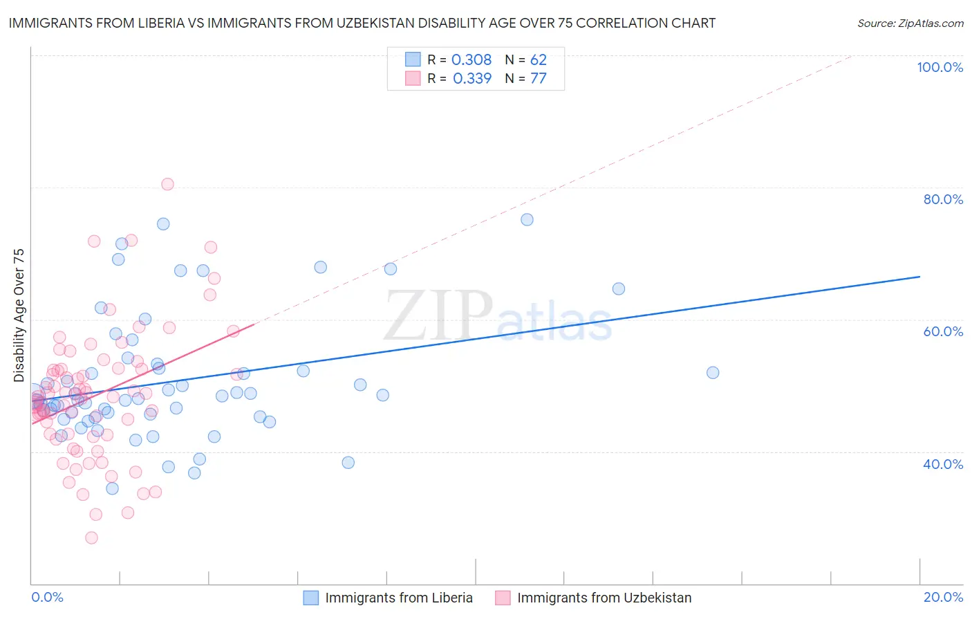 Immigrants from Liberia vs Immigrants from Uzbekistan Disability Age Over 75
