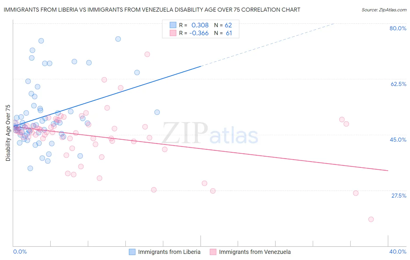 Immigrants from Liberia vs Immigrants from Venezuela Disability Age Over 75