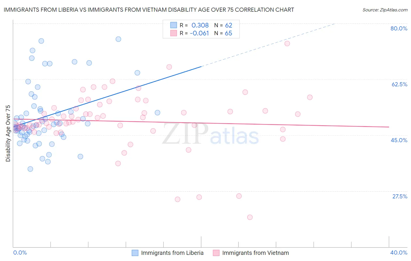Immigrants from Liberia vs Immigrants from Vietnam Disability Age Over 75