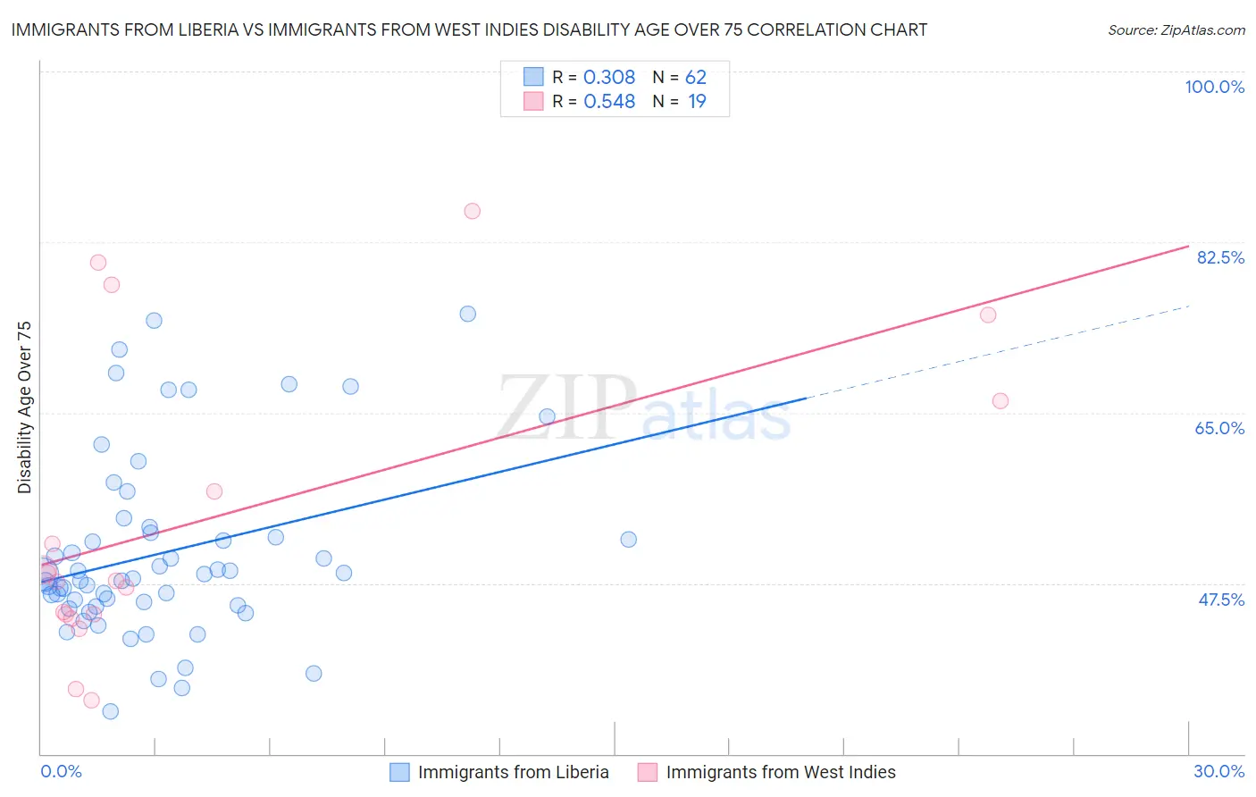Immigrants from Liberia vs Immigrants from West Indies Disability Age Over 75