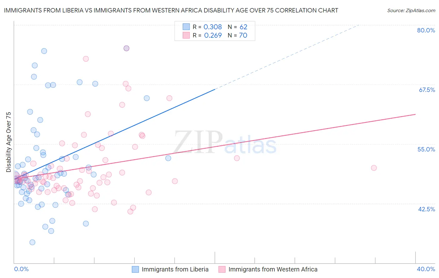 Immigrants from Liberia vs Immigrants from Western Africa Disability Age Over 75