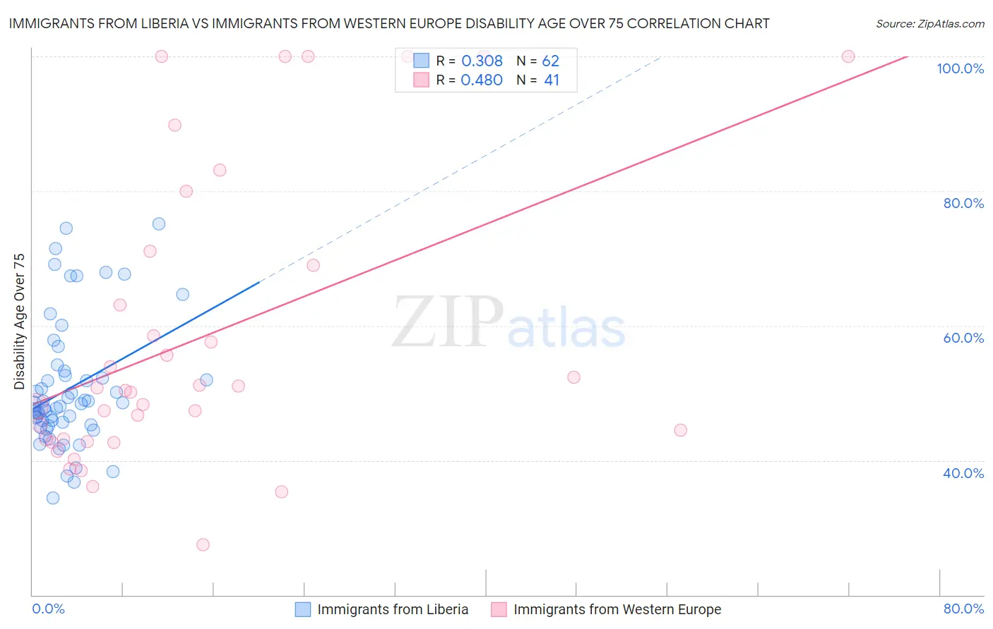 Immigrants from Liberia vs Immigrants from Western Europe Disability Age Over 75