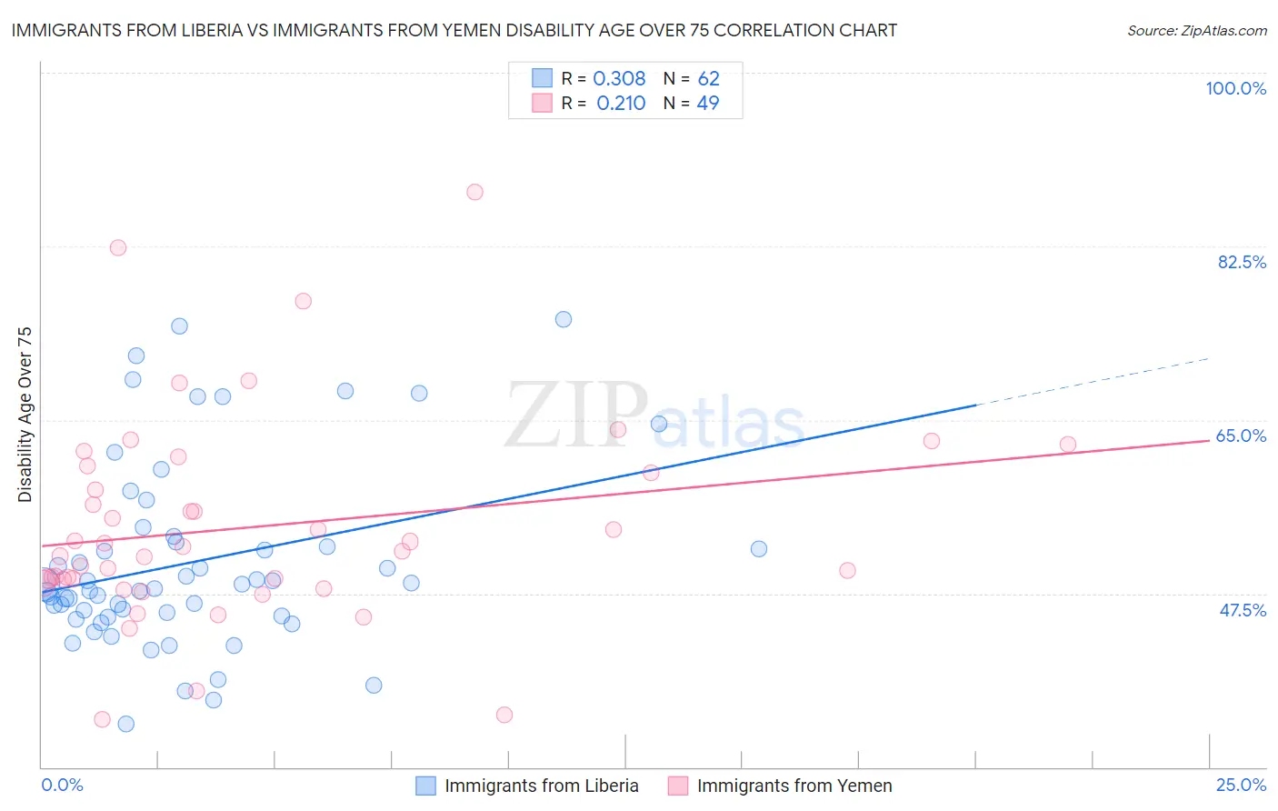 Immigrants from Liberia vs Immigrants from Yemen Disability Age Over 75